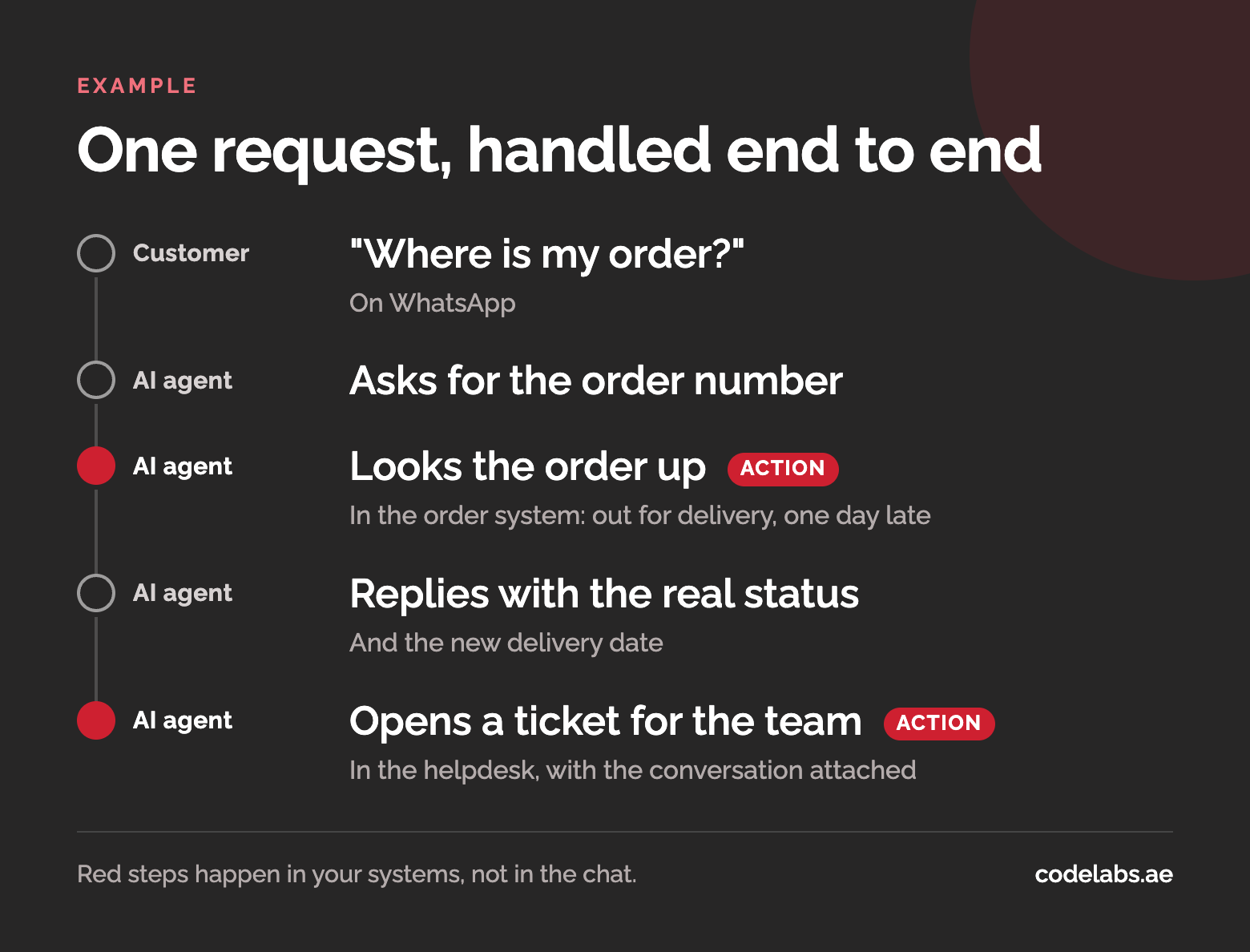 Diagram of an AI agent handling an order status question: it asks for the order number, looks the order up, replies with the real status and opens a ticket when the order is late
