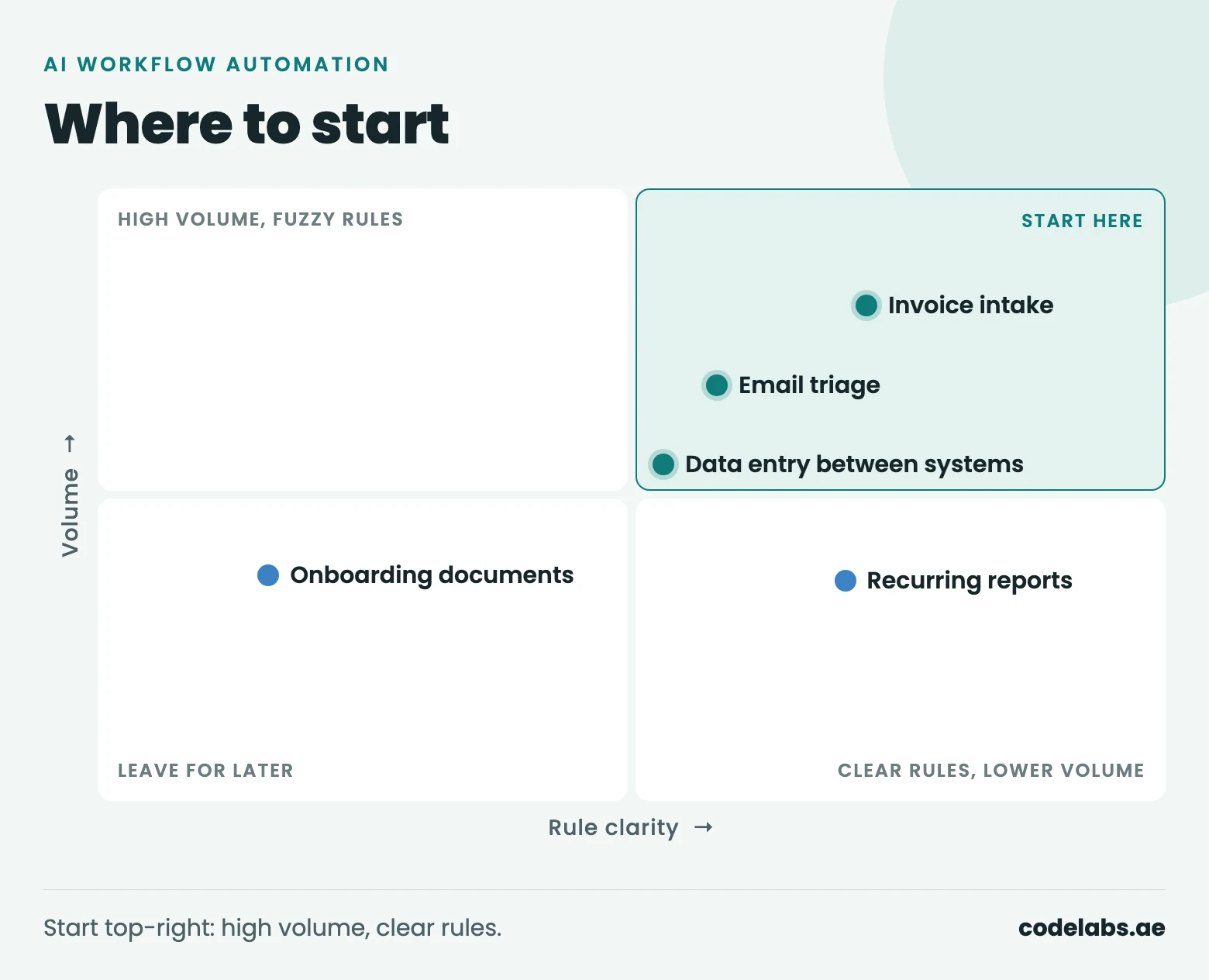 Matrix plotting five business processes by volume and rule clarity, with invoice intake and email triage in the top-right quadrant