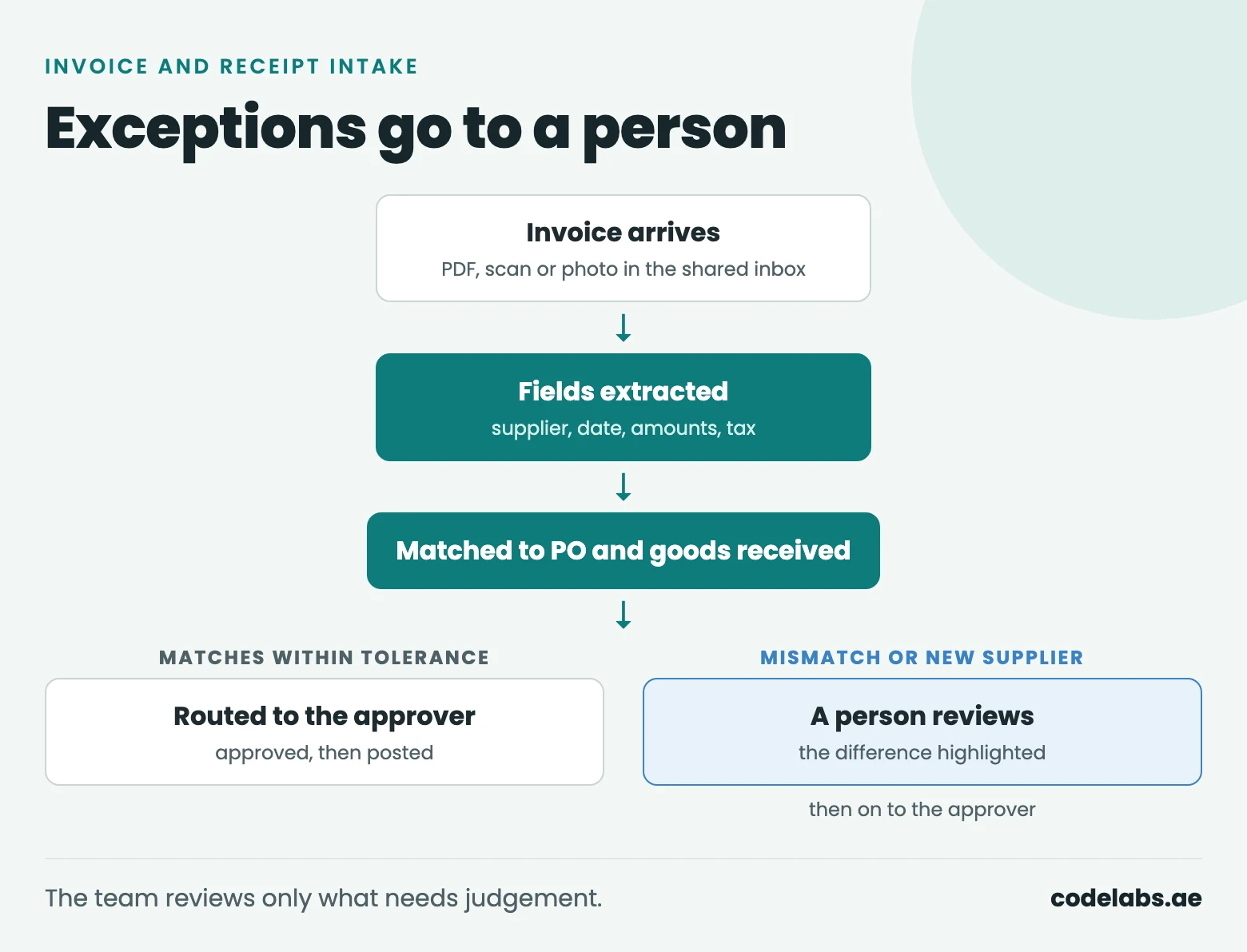 Flow diagram of automated invoice intake: fields extracted, matched to the purchase order, matched invoices routed for approval and exceptions sent to a person for review