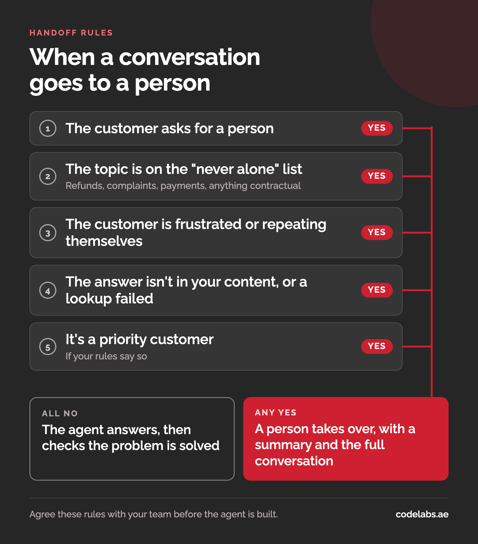 Decision diagram for when an AI support agent hands over to a person