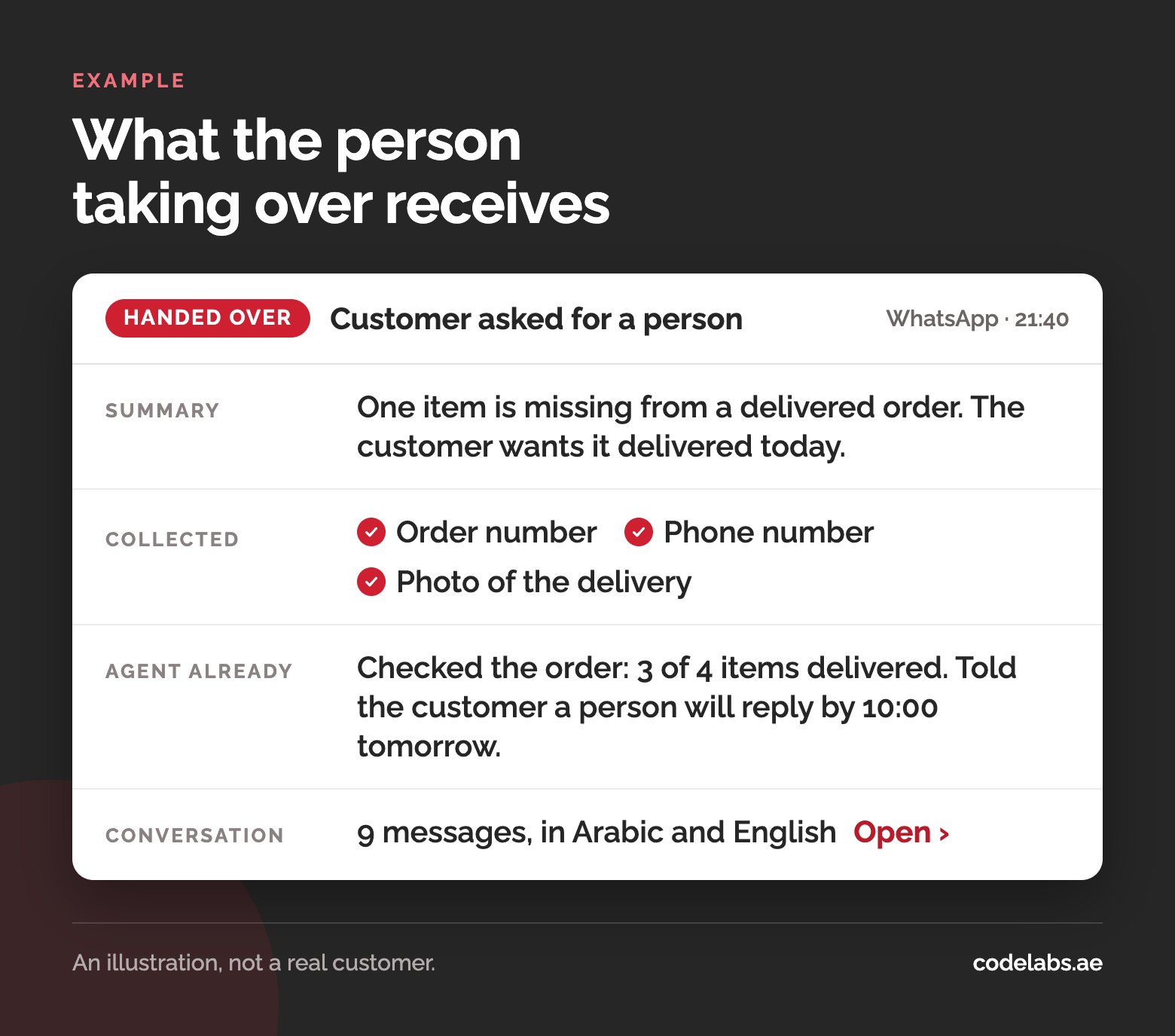 Example of a handoff note passed from an AI support agent to a person: the reason for the handoff, a summary, the details collected and the conversation