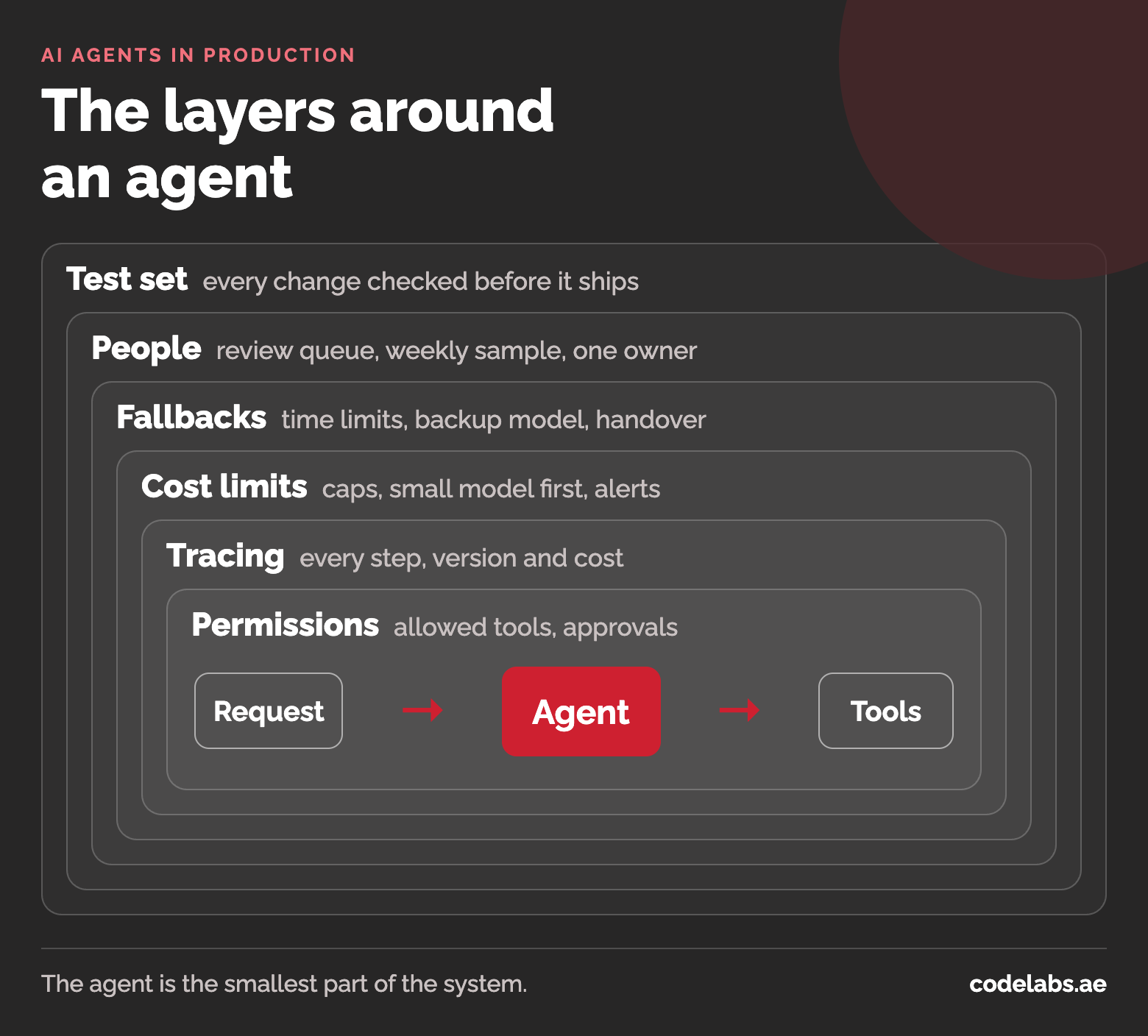 Diagram of the operational layers around an AI agent in production: permissions, tracing, cost limits, fallbacks and human review
