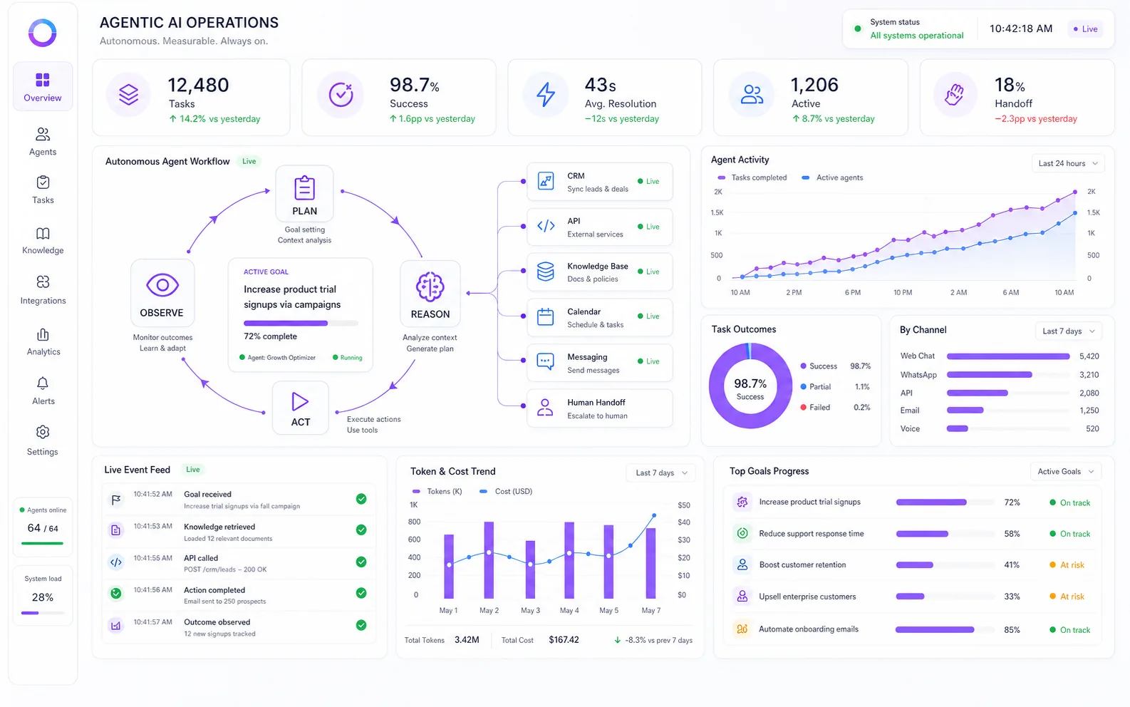 CodeLabs BOT — multi-channel AI agent dashboard
